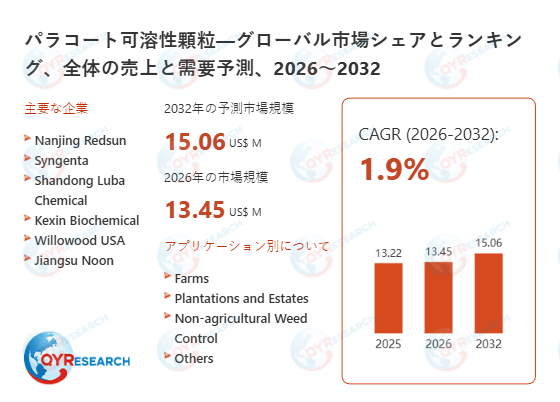 パラコート可溶性顆粒の世界および日本市場:メーカー、シェア、トレンド予測2026