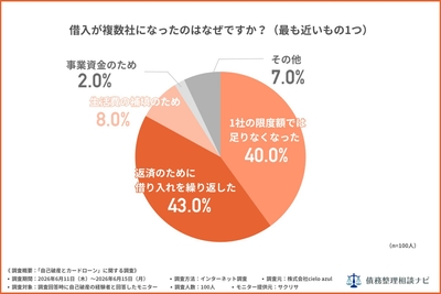 借入が複数社になったのはなぜですか？（最も近いもの1つ）