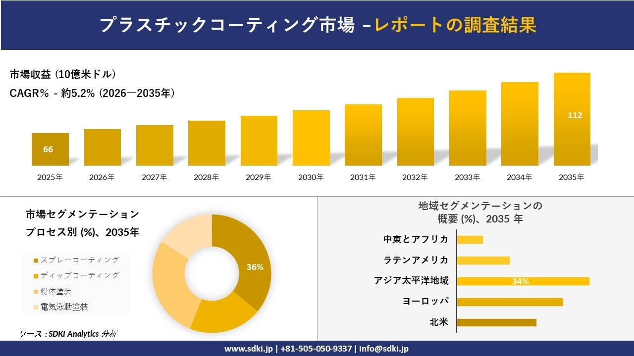 プラスチックコーティング市場の発展、傾向、需要、成長分析および予測2026-2035年