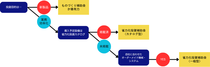 選択フローチャート
