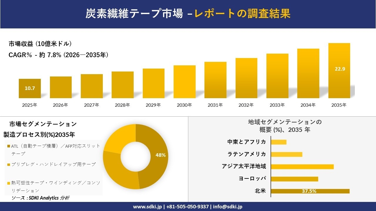 炭素繊維テープ市場 傾向、需要、成長分析、および2026－2035年の予測
