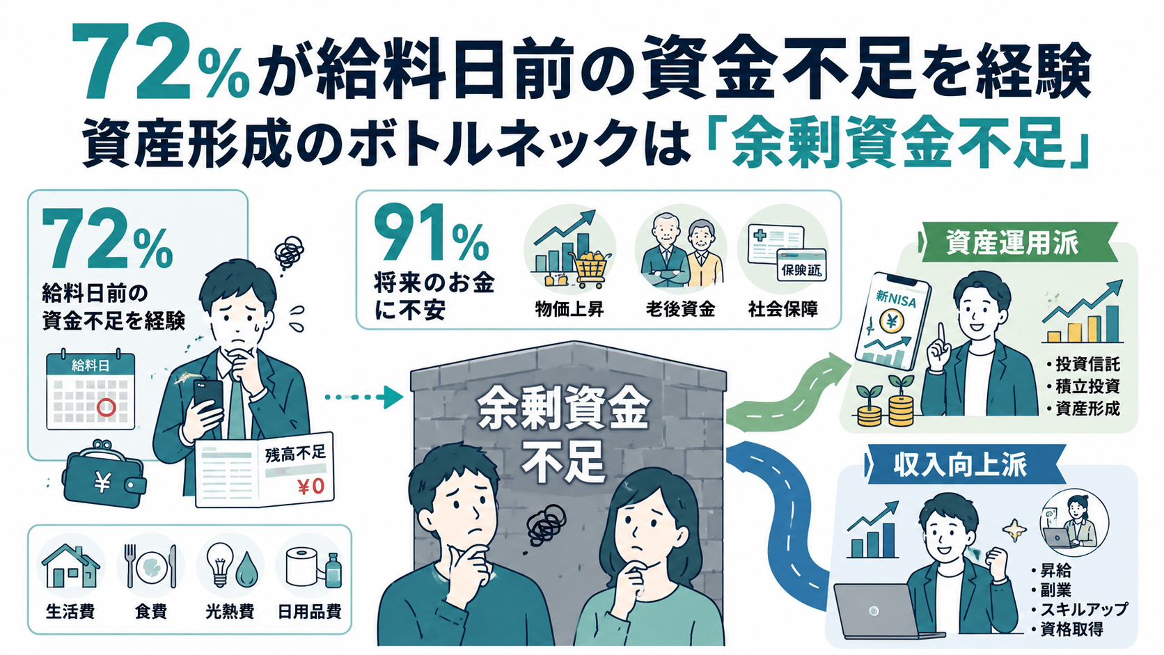 株式会社トップ・マネジメント】 会社員300名を対象に「お金の事情