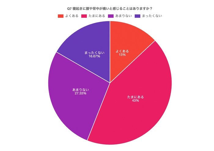 寝具の役割を重視している割合は高い