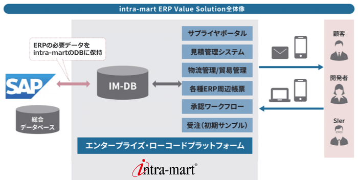 intra-mart ERP Value Solution全体像