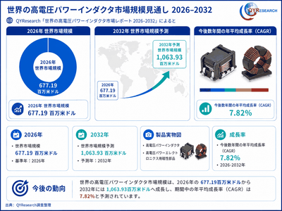 出典：QYResearch「世界の高電圧パワーインダクタ市場調査レポート 2026-2032」