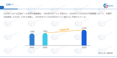上記データはQYResearchのレポートに基づいています：「圧接ピン―グローバル市場シェアとランキング、全体の売上と需要予測、2026～2032」。Email：japan@qyresearch.com
