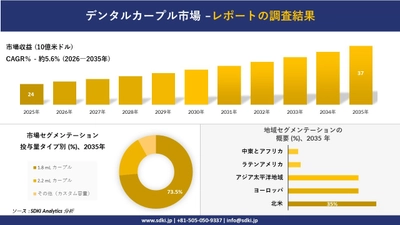 デンタルカープル市場の発展、傾向、需要、成長分析及び予測2026-2035年