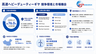 上記の図表／データは、QYResearchの最新レポート「2026～2032年のグローバル高速ヘビーデューティーギヤ調査レポート」から引用されている。ランキングは2025年のデータに基づいている。現在の最新データは、当社の最新調査データに基づいている。