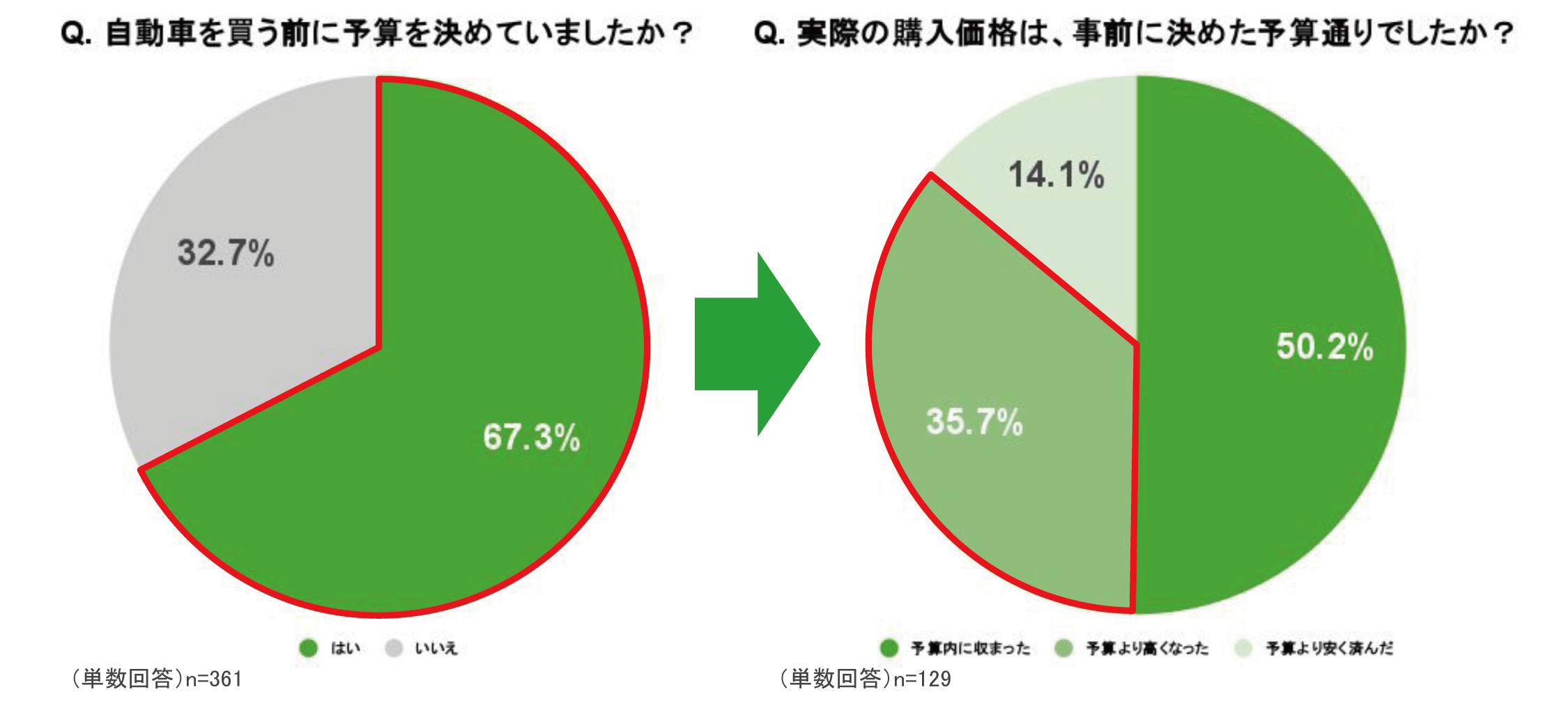 Q. 自動車を買う前に予算を決めていましたか?/Q. 実際の購入価格は、事前に決めた予算通りでしたか?