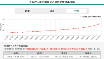 画像2：大阪府大阪市福島区の平均売買価格推移（マンションナビ）