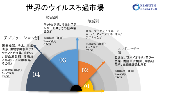 世界のウイルスろ過市場規模―2022-2030年の予測期間中に13％のCAGRで拡大すると予測