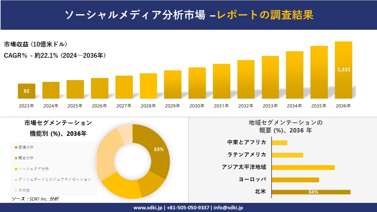 ソーシャルメディア分析市場の発展、傾向、需要、成長分析および予測2024ー2036年