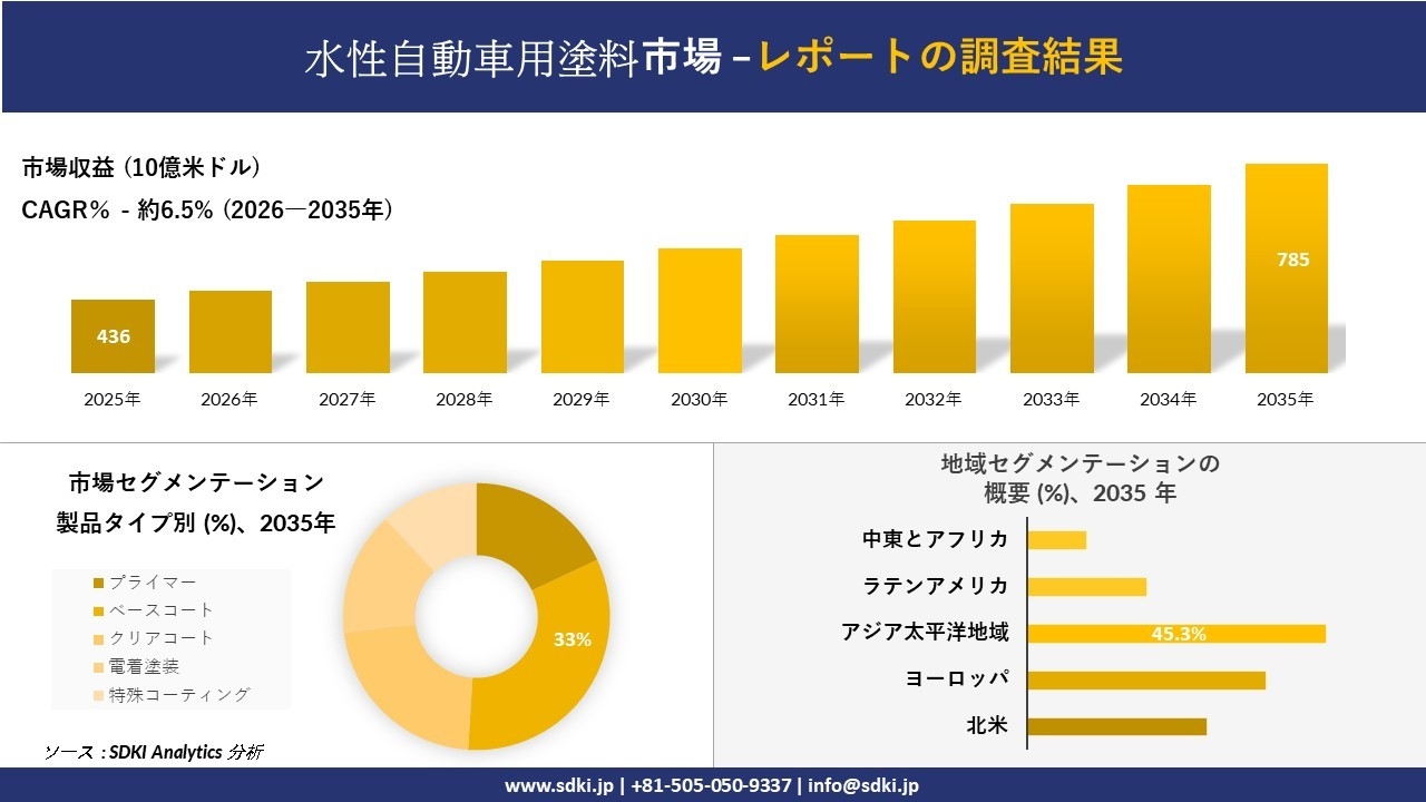 水性自動車用塗料市場の発展、傾向、需要、成長分析および予測2026-2035年