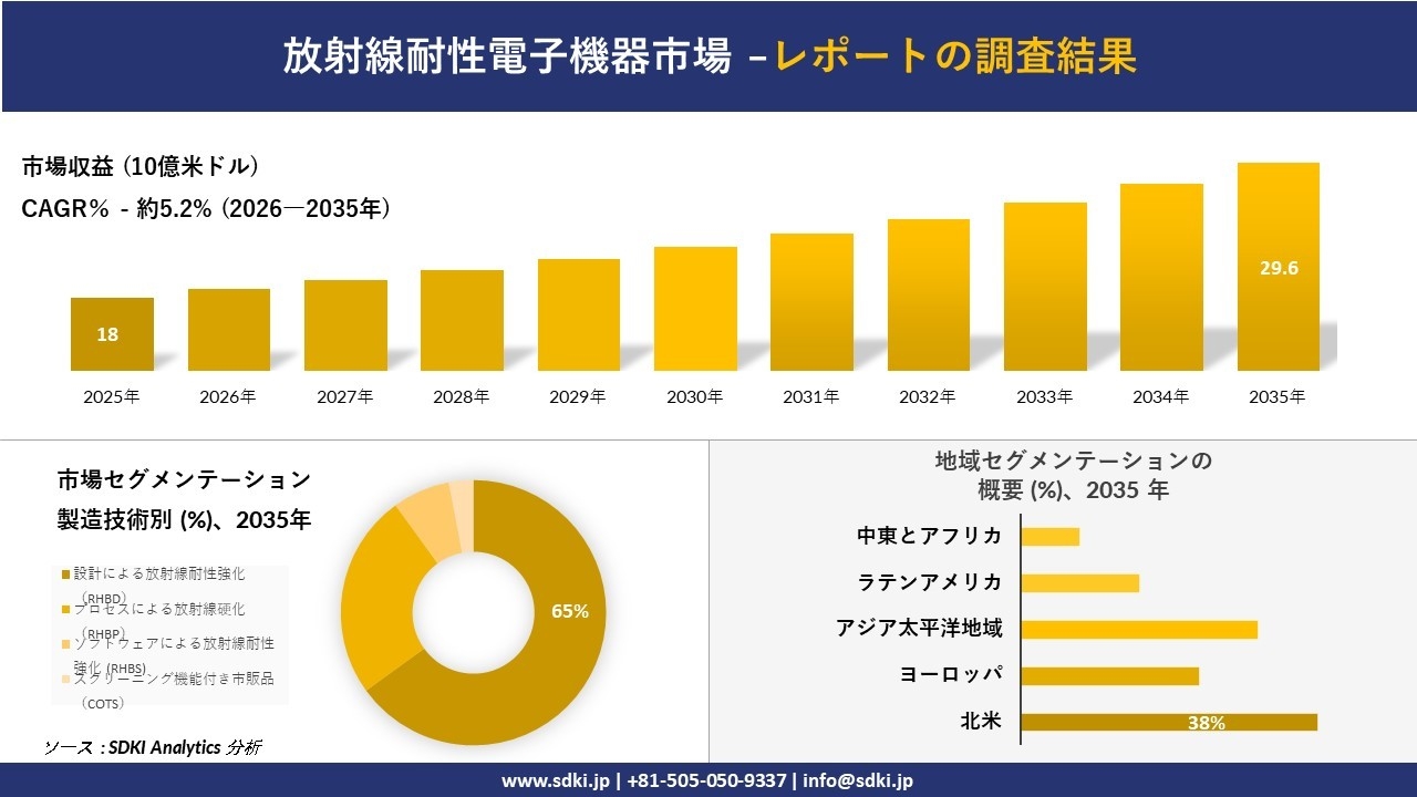放射線耐性電子機器市場の発展、傾向、需要、成長分析および予測2026-2035年