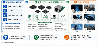 上記の図表・データは、YHResearchの最新レポート「グローバルイーサネット物理層チップのトップ会社の市場シェアおよびランキング 2026」から引用している。