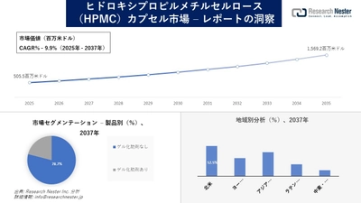 ヒドロキシプロピルメチルセルロースカプセル市場調査の発展、傾向、需要、成長分析および予測2025―2037年