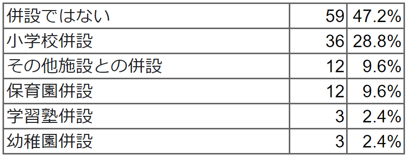 小学校や保育園、学習塾など他施設との併設ですか。