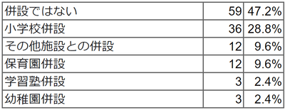 小学校や保育園、学習塾など他施設との併設ですか。