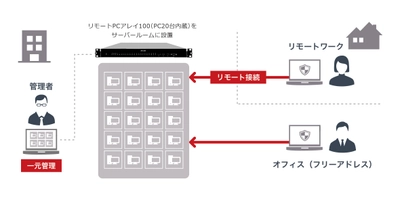ネットワークのトータルソリューションを提供する　 エイチ・シー・ネットワークス株式会社との協業を開始