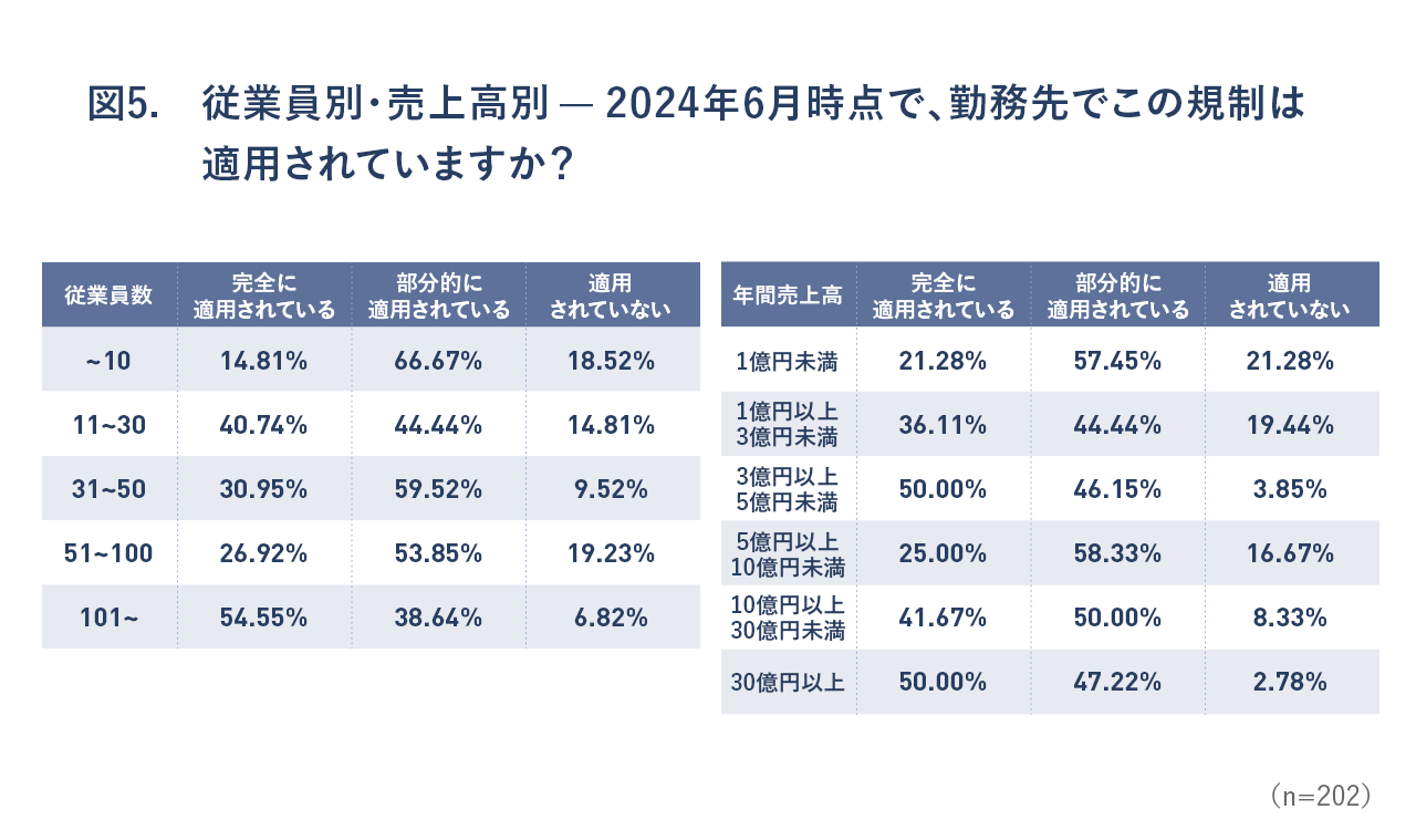 5:図5:従業員数別,売上高別 - 2024年6月時点で、勤務先でこの規制は適用されていますか?