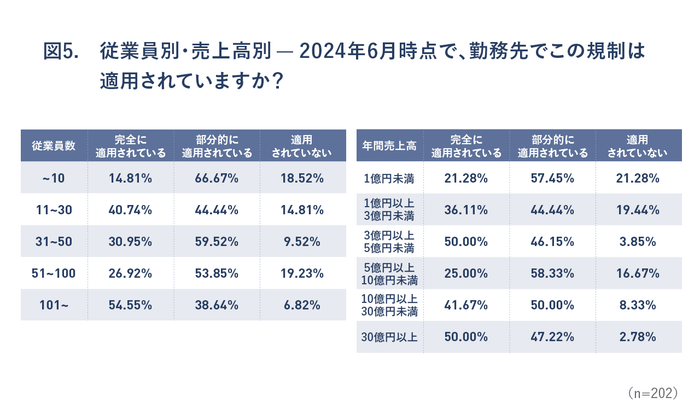 5:図5:従業員数別,売上高別 - 2024年6月時点で、勤務先でこの規制は適用されていますか?