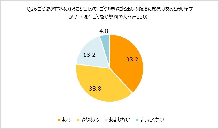 約7割が「ゴミ袋有料化の影響あり」と回答！オレンジページ「ほぼ1000人にききました」が調査結果を発表。～ゴミ削減のポイントは「分別」「フードロス」～