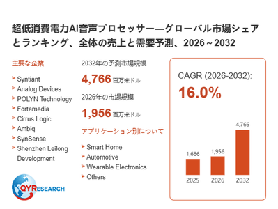 上記の図表／データは、QYResearchの最新レポート「超低消費電力AI音声プロセッサー―グローバル市場シェアとランキング、全体の売上と需要予測、2026～2032」から引用されています。