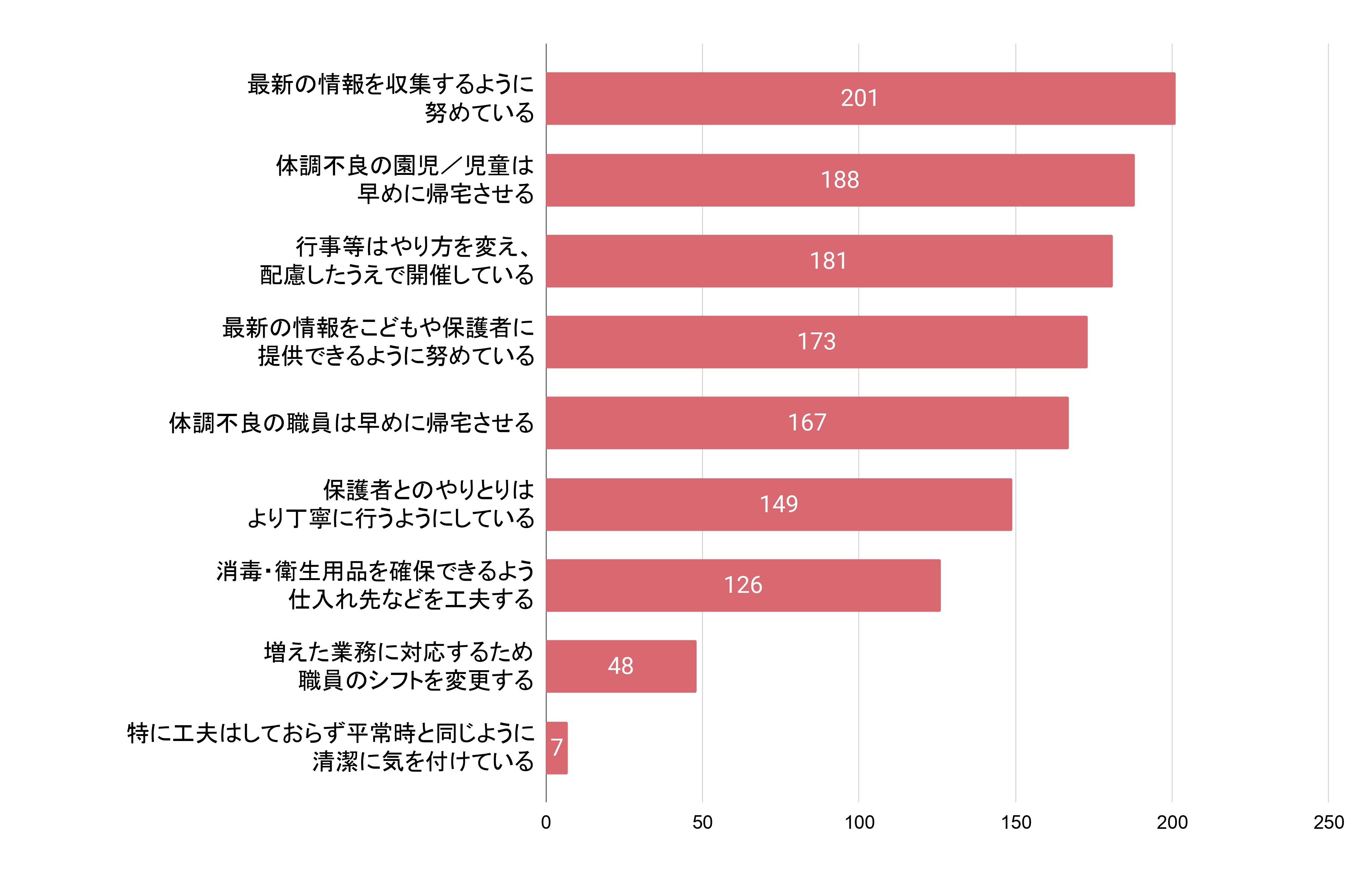 Q4 問題に対し、どんな工夫をされていますか(複数選択可)