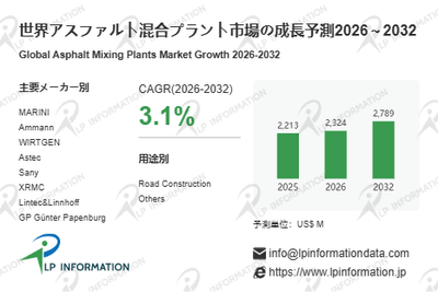 図.   アスファルト混合プラント世界総市場規模
