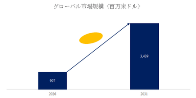 図.   アンモニア燃料船世界総市場規模