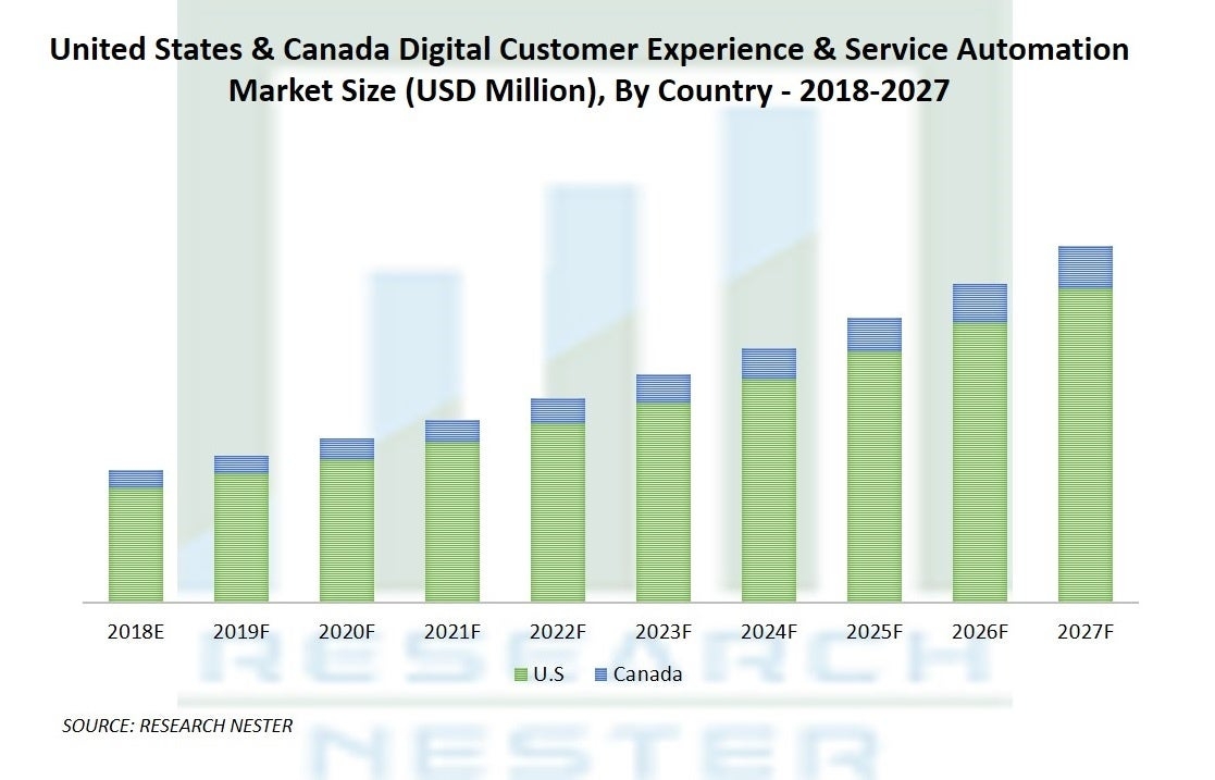 デジタルカスタマーエクスペリエンスおよびサービス自動化市場-コンポーネント別（ソフトウェアおよびハードウェア）、サービス別、アプリケーション別–グローバル需要分析と機会の見通し2027年