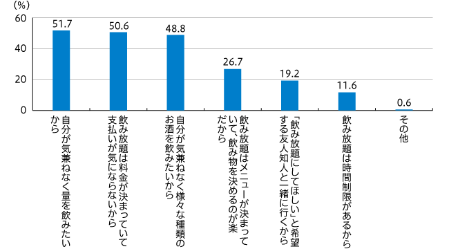 【図2】飲み放題がなくなると困る理由(複数回答・n=172)