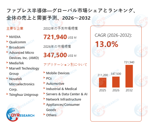 ファブレス半導体の市場規模、2032年に721940百万米ドルに達する見込み