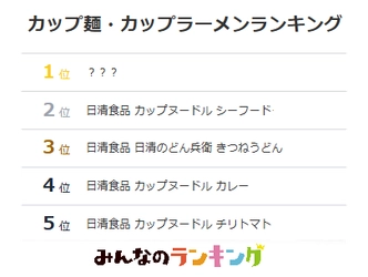 "最強カップ麺"を3500人の投票で決定！1位はあのロングセラー｜みんなのランキング