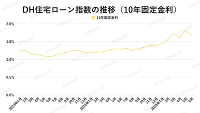 出典：ホームローンドクター（株）