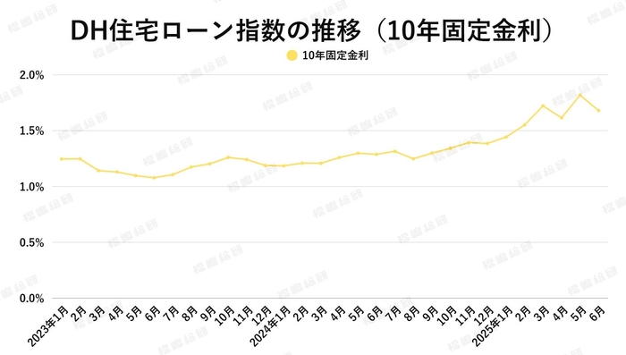 出典:ホームローンドクター(株)