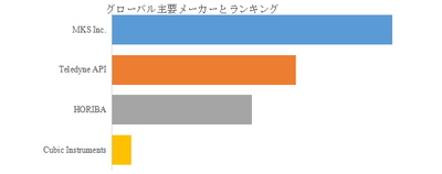 図.   世界のNDIRチャンバークリーニング終点検知用モニタ市場におけるトップ4企業のランキングと市場シェア（2024年の調査データに基づく；最新のデータは、当社の最新調査データに基づいている）