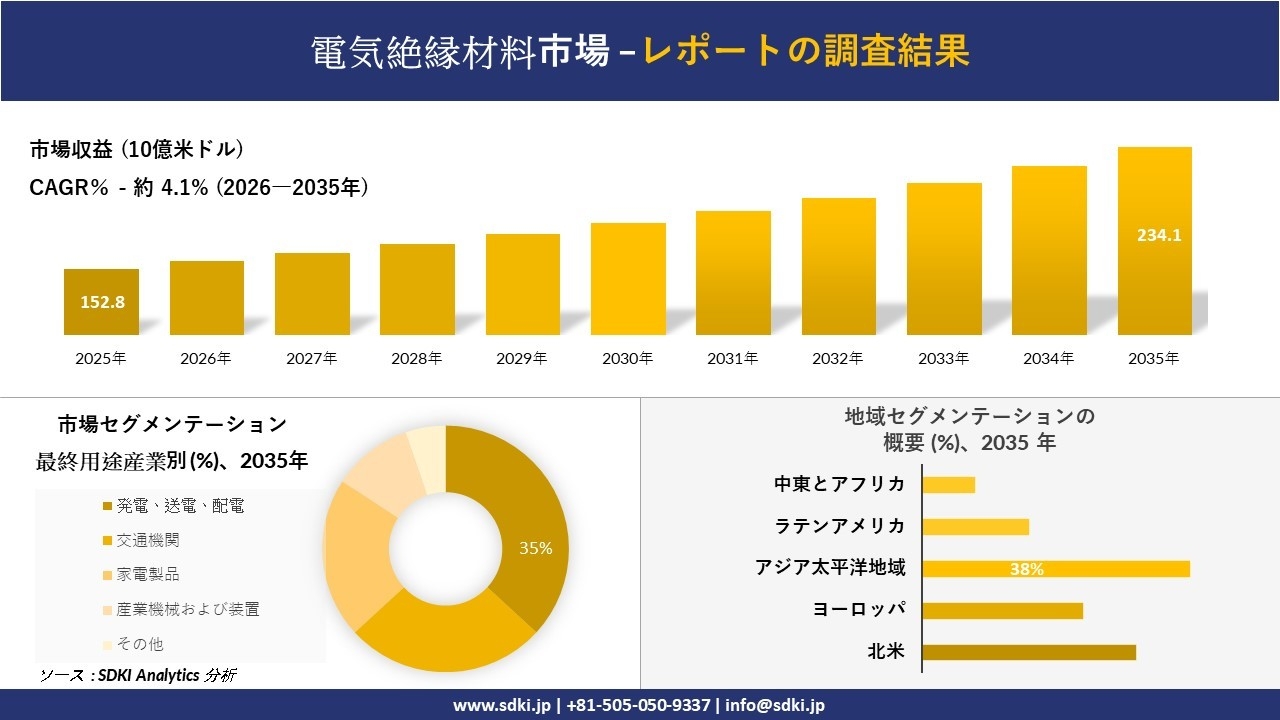 電気絶縁材料市場の発展、傾向、需要、成長分析および予測2026-2035年