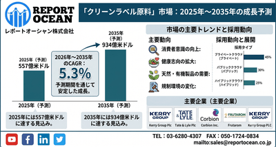 クリーンラベル原料市場