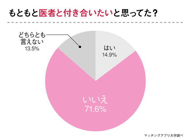 医者と出会いたい女性必見！出会った場所・上手な付き合いかたを“医者と付き合った経験のある女性”へアンケート調査