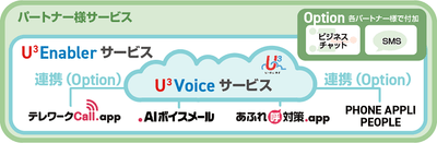U³ Enabler サービス イメージ