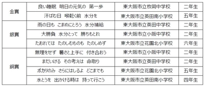 花園近鉄ライナーズ × 大塚製薬株式会社 熱中症対策標語コンテストを実施し、優秀作品を 選定しました！