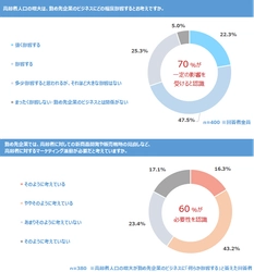 経営企画・マーケティング担当者400名に聞く 「高齢者市場攻略に向けた取り組み状況実態調査2021」を発表