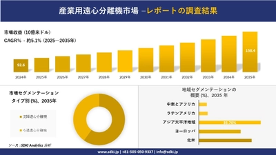 産業用遠心分離機市場の発展、傾向、需要、成長分析及び予測2025－2035年