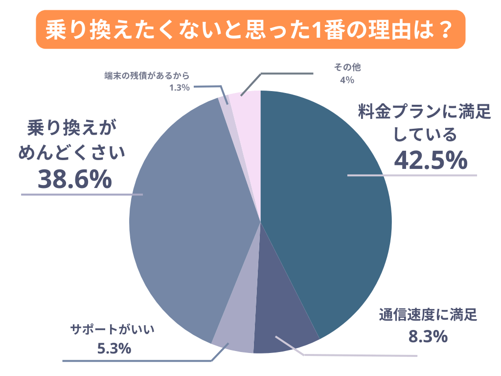 乗り換えたくないと思った1番の理由は?