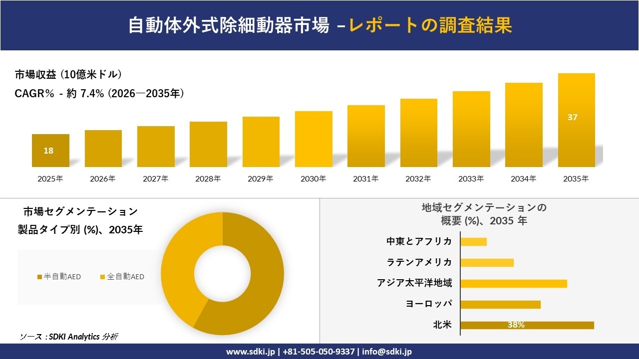 自動体外式除細動器市場の発展、傾向、需要、成長分析および予測2026-2035年