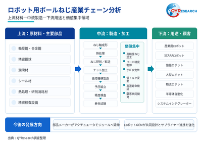 図. ロボット用ボールねじ産業チェーン分析