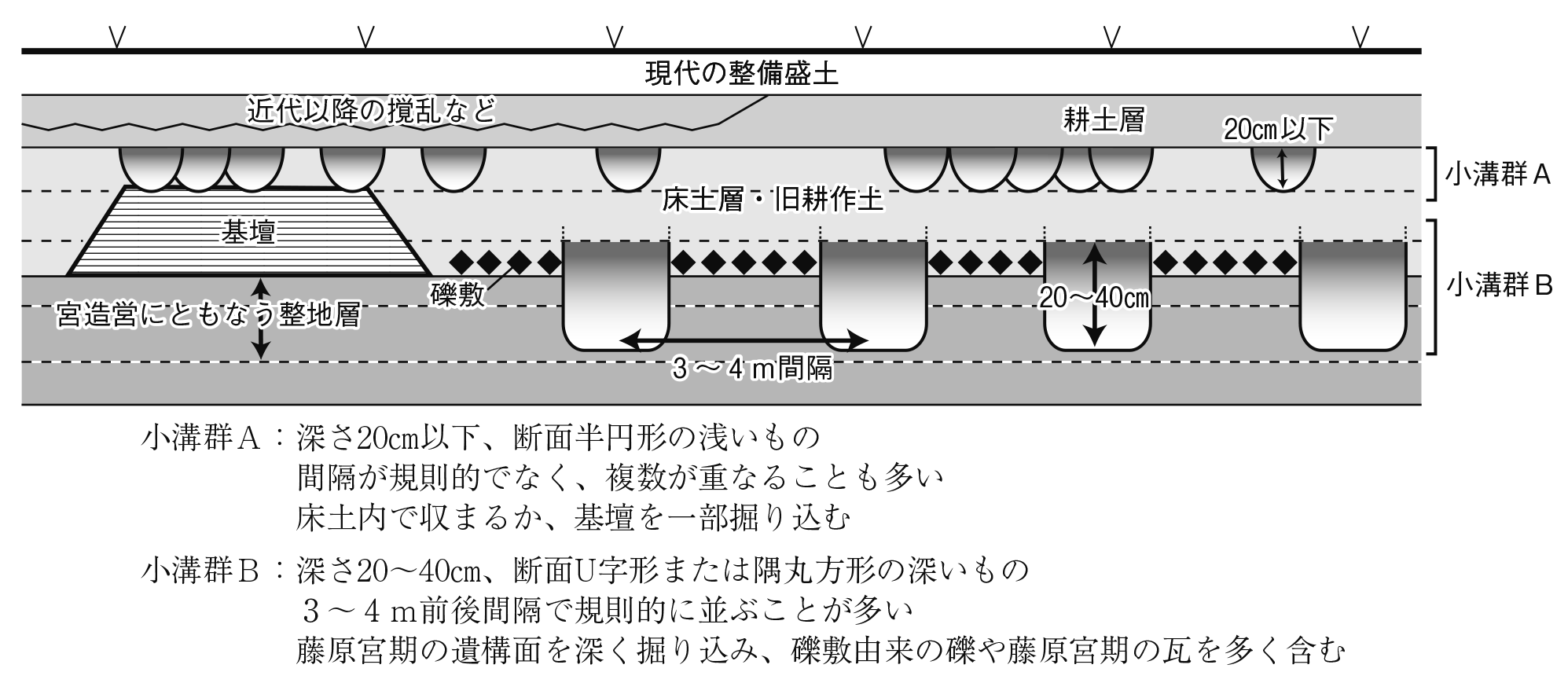 図1 藤原宮跡内で検出されるミゾミゾ模式図(道上祥武2023「「藤原宮」後」『文化財論叢Ⅴ』奈文研)