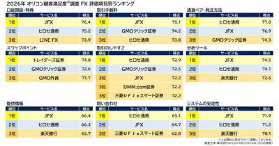 ※画像出典：オリコン株式会社『FX』ランキング ニュースリリース（2026年1月5日発表）より