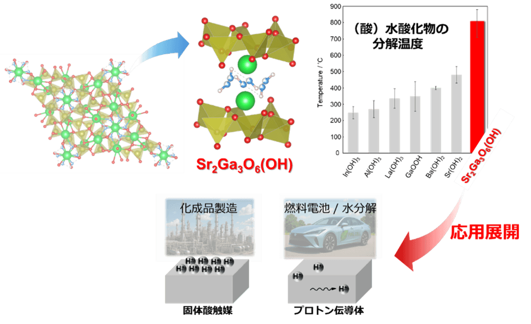 図1. 熱安定性に優れたストロンチウム・ガリウム酸水酸化物と新しいプロトン機能性材料の応用展開